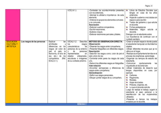 Página | 8
I.CS.2.4.1.) -Contrastar los acontecimientos presentes
con los anteriores.
-Valorizar la utilidad e importancia de cada
elemento.
-Ordenarengruposlos elementoscomunes
y no comunes.
Asociación:
-Elaborarcuadroscomparativos.
-Escribirresúmenes.
-Ilustrara croquis.
-Elaborar resúmenes parciales ytotales.
Libros de Estudios Sociales que
tengas en casa de los años
anteriores.
Hojasde cuadernoorecicladascon
espacio para escribir.
Textos del gobierno o que solicite
el docente.
Fichas pedagógicas
Materiales según solicite el
docente.
Dialogar con el estudiante sobre:
-La importancia de continuar con el
cuidado sanitario.
EDUCACIÓN
CULTURALY
ARTÍSTICA
Los rasgos de las personas Explicar las
similitudes y
diferencias en los
rasgos (el color de
piel, el pelo, la
fisonomía, el tono de
voz, etc.) de los
compañeros. (Ref.
ECA.2.3.1.)
I.ECA.2.1.2. Describe
los rasgos
característicos de
personas de su entorno
y de personas
representadas en
objetos artesanales,
esculturas o imágenes
de su contexto próximo.
MÉTODO DE OBSERVACIÓN DIRECTA:
Observación
-Observar los rasgos entre compañeros.
-Presentar fotografías con diferentes rasgos.
Descripción
-Describir los rasgos como; color de piel el
pelo ytono de voz.
-Comentar entre pares los rasgos de cada
uno.
-Deducirlos diferentes rasgos en fotografías.
Inter-relación
-Encontrar semejanzas y diferencias de
rasgos entre compañeros.
Generalización
-Definir sus rasgos personales.
-Dibujar ypintar rasgos de su compañero.
-Crear un amplio espacio donde pueda
el estudiantemanipularconfacilidadlos
objetos.
-Utilizar diferentes recursos que ya no
utilice en el hogar
-Realizaracompañamientofamiliarenel
proceso de enseñanza- aprendizaje.
-Organizar los tiempos de estudio del
estudiante.
-Comunicar oportunamente las
inquietudes al docente tutor.
-Utilizar materiales de desecho que
tengas disponibles en casa, por
ejemplo:
Cartones.
Pegamento.
Revistas.
Hojas recicladas.
Pinturas, crayones, etc.
Lo que el docente solicite.
Luego de realizar el trabajo, sugerir al
estudiante el aseo personal y la
desinfección de los implementos
utilizados.
-Presentar a tiempo los trabajos
enviados por el docente.
SEMANA 3
 