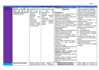 Página | 9
Tema: Valoro las tradiciones de mi país
LENGUAY
LITERATURA
Aplicación de reglas de
escritura de fonemas que
tienen una, dos y tres
representaciones gráficas, en
la expresión escrita.
LL.2.3.1. Construirlos
significados de un
texto a partir del
establecimiento de
relaciones de
semejanza,
diferencia, objeto
atributo,
antecedente–
consecuente,
secuencia temporal,
problema- solución,
concepto-ejemplo.
LL.2.3.1. Construir los
significados de un texto
a partir del
establecimiento de
relaciones de
semejanza, diferencia,
objeto atributo,
antecedente–
consecuente,secuencia
temporal, problema-
solución, concepto-
ejemplo.
PROCESO DIDÁCTICO DE LA LECTURA
COMENTADA
Planteamiento:
-Identificación del problema. Debe ser
estudiado con mayor profundidad.
-Selección de la bibliografía y ubicación de
los contenidos significativos.
-Selección del material auxiliar.
-Redacción de los de interrogantes claves
para el trabajo activo de los estudiantes.
-Definición de las partes de la lectura
seleccionada y que requiera suministrar o
solicitar datos aleatorios.
Conocimiento:
-Introduciraltrabajo, conocimientos sobre la
importancia, autor texto a examinar.
-Lectura del párrafo seleccionado.
-Explicación de las palabras, frases o
párrafos dudosos a través de interrogantes,
durante la lectura yal finalizar.
Comprensión:
-Leer los párrafos e interpretar los mismos.
-Identificar las ideas principales y
secundarias.
-Identificar personajes.
Relacionar el contenido de la lectura con el
problema que se busca aclarar.
-Análisis del contexto.
Integración (extraer el mensaje, para
integrarlo en la vida practica )
-Interpretación del texto: juicios, criterios y
conclusiones.
-Expresar y poner en práctica las ideas
favorables obtenidas en la lectura.
-Inferir ideas y aplicaciones en base a las
obtenidas.
-Adecuar un ambiente escolar en el
hogar para efectivizar el aprendizaje.
-Utilizar material concreto del entorno
familiar en el proceso de aprendizaje.
-Realizaracompañamientofamiliarenel
proceso de enseñanza- aprendizaje.
-Organizar los tiempos de estudio del
estudiante.
-Organizar las actividades en el
portafolio estudiantil.
-Comunicar oportunamente las
inquietudes al docente tutor.
-Utilizar los materiales que tengas
disponibles en casa, por ejemplo:
Diccionarios.
Fichas pedagógicas.
Materiales que solicite el docente.
Textos del gobierno o solicitados
por el docente.
Dialogar con su representado sobre:
-La importancia de la lengua escrita y
hablada.
-Recordarqueaúncontinuamosconel
riesgode ser contagiados.
-Evitar salir de la casa sin mascarilla
o alcohol.
MATEMÁTICA Adicionesysustracciones Realizar adiciones y
sustraccionesconlos
Opera utilizando la
adición y sustracción
PROCESO DIDÁCTICO PARA LA
ENSEÑANZA DE MATEMÁTICA
-Utilizar material que cuenta en el
entorno familiar en el proceso de
 
