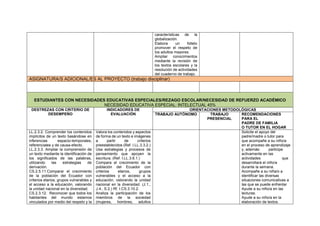 características de la
globalización.
Elabora un folleto
promover el respeto de
los adultos mayores.
Ampliar conocimientos
mediante la revisión de
los textos escolares y la
resolución de actividades
del cuaderno de trabajo.
ASIGNATURA/S ADICIONAL/ES AL PROYECTO (trabajo disciplinar)
ESTUDIANTES CON NECESIDADES EDUCATIVAS ESPECIALES/REZAGO ESCOLAR/NECESIDAD DE REFUERZO ACADÉMICO
NECESIDAD EDUCATIVA ESPECIAL: INTELECTUAL 45%
DESTREZAS CON CRITERIO DE
DESEMPEÑO
INDICADORES DE
EVALUACIÓN
ORIENTACIONES METODOLÓGICAS
TRABAJO AUTÓNOMO TRABAJO
PRESENCIAL
RECOMENDACIONES
PARA EL
PADRE DE FAMILIA
O TUTOR EN EL HOGAR
LL.2.3.2. Comprender los contenidos
implícitos de un texto basándose en
inferencias espacio-temporales,
referenciales y de causa-efecto.
LL.2.3.3. Ampliar la comprensión de
un texto mediante la identificación de
los significados de las palabras,
utilizando las estrategias de
derivación.
CS.2.5.11.Comparar el crecimiento
de la población del Ecuador con
criterios etarios, grupos vulnerables y
el acceso a la educación, valorando
la unidad nacional en la diversidad.
CS.2.3.12. Reconocer que todos los
habitantes del mundo estamos
vinculados por medio del respeto y la
Valora los contenidos y aspectos
de forma de un texto e imágenes
a partir de criterios
preestablecidos (Ref. I.LL.3.3.2.)
Usa estrategias y procesos de
pensamiento que apoyen la
escritura. (Ref. I.LL.3.6.1.)
Compara el crecimiento de la
población del Ecuador con
criterios etarios, grupos
vulnerables y el acceso a la
educación, valorando la unidad
nacional en la diversidad. (J.1.,
J.4., S.2.) Rf. I.CS.3.10.2.
Analiza la participación de los
miembros de la sociedad
(mujeres, hombres, adultos
Solicite el apoyo del
padre/madre o tutor para
que acompañe a su niño/a
en el proceso de aprendizaje
y, además: participe
activamente en las
actividades que
desarrollará el niño/a
durante la semana.
Acompañe a su niña/o a
identificar las diversas
situaciones comunicativas a
las que se puede enfrentar
Ayude a su niño/a en las
lecturas.
Ayude a su niño/a en la
elaboración de textos.
 