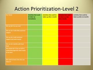 Action Prioritization-Level 2 Our Stand Activities that could be taken up immediately Activities that could be taken up after a month Activities that could be taken up after three months Activities that could be taken up after six months We can do it on our own         We can do it with little technical support         We can do it with technical support and some money         We can do it jointly with local Govt         We cannot do it; but can tell to authorities/agencies what needs to be done         We need to know who else can help us?         