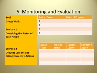 5. Monitoring and Evaluation Tool Group Work Exercise 1 Describing the Status of each Action Exercise 2 Drawing Lessons and taking Corrective Actions Action  Taken Status of Progress  1 2 3 4 Action Taken Present Status Lessons Learnt Corrective Action 