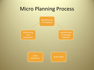 Micro Planning Process 