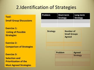 2.Identification   of Strategies Tool: Small Group Discussions Exercise 1: Listing of Possible Strategies Exercise 2: Comparison of Strategies Exercise 3: Selection and Prioritization of the Most Agreed Strategies Problem Short-term Strategy Long-term Strategy Strategy Number of  Small Groups  Agreed Problem Agreed Strategy 