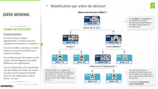 30
DATA MINING
ARBRE DE DECISION
 Modélisation par arbre de décision
Matinée Découverte – 24-01-2017
25%
Score = 7.1
15%
Score = 5.5
Garçon ?
NO
20%
Score = 3.8
40%
Score = 1.9
A une tablette ?
NO
10%
Score = 4.3
10%
Score = 3.3
Utilise son PC chaque jour ?
NO
100%
Score = 3.8
Aimez-vous les jeux vidéos ?
40%
Score = 6.5
60%
Score = 2.0
Moins de 15 ans ?
O N
Fonctionnement :
De haut en bas, à chaque
segmentation, on teste toutes les
variables et on choisit la « meilleure »
Pour les variables continues, on teste
toutes les coupures possibles et on
choisit la meilleure
On s’arrête lorsque l’on atteint un des
critères d’arrêt (segment trop petit,
différence non significative)
Tous les répondants sont classés dans
une des feuilles de l’arbre. On calcule
ensuite la note moyenne d’intérêt
pour les jeux vidéos dans chaque
feuille : le score
Le modèle est intuitif et
ne requiert aucune
connaissance spécifique
en data mining pour le
comprendre
Cette feuille (i.e. segment)
correspond aux jeunes garçons
de moins de 15 ans. Ils aiment
plus les jeux vidéo que les
autres avec une note moyenne
de 7.1
On peut facilement
prédire l’attrait pour les
jeux vidéos de quelqu’un
qui n’aurait pas répondu à
l’enquête.
Il est donc facilement
industrialisable
 