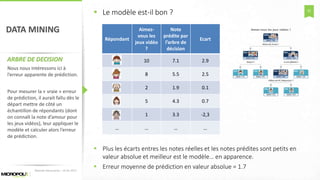 31
DATA MINING
ARBRE DE DECISION
 Le modèle est-il bon ?
 Plus les écarts entres les notes réelles et les notes prédites sont petits en
valeur absolue et meilleur est le modèle… en apparence.
 Erreur moyenne de prédiction en valeur absolue = 1.7Matinée Découverte – 24-01-2017
Nous nous intéressons ici à
l’erreur apparente de prédiction.
Pour mesurer la « vraie » erreur
de prédiction, il aurait fallu dès le
départ mettre de côté un
échantillon de répondants (dont
on connaît la note d’amour pour
les jeux vidéos), leur appliquer le
modèle et calculer alors l’erreur
de prédiction.
Répondant
Aimez-
vous les
jeux vidéo
?
Note
prédite par
l’arbre de
décision
Ecart
10 7.1 2.9
8 5.5 2.5
2 1.9 0.1
5 4.3 0.7
1 3.3 -2,3
… … … …
 