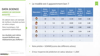 33
DATA SCIENCE
ARBRES DE DECISION
BOOSTÉS
 Le modèle est-il apparemment bon ?
 Note prédite = SOMME(scores des différents arbres)
 Erreur moyenne de prédiction en valeur absolue = 1,064Matinée Découverte – 24-01-2017
On obtient dans cet exemple
de meilleurs résultats qu’avec
un arbre unique.
Dans la pratique, c’est
quasiment systématique.
Les résultats sont même
souvent bluffants avec
relativement peu d’efforts !
Répondant
Aimez-
vous les
jeux
vidéo ?
Score
prédit par
l’arbre n°1
Ecart
Etape 1
Score
prédit par
l’arbre n°2
Note
prédite
par les 2
arbres
Ecart
Etape 2
10 7.1 2.9 +1.54 8.64 1.36
8 5.5 2.5 +0.82 6.32 1.68
2 2 0 +0.82 2.82 -0.82
5 2 3 +1,54 3.54 1.46
1 2 -1 -1 1 0
… … … … … …
 