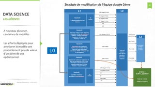 40
DATA SCIENCE
LES DÉRIVES
Matinée Découverte – 24-01-2017
A nouveau plusieurs
centaines de modèles
Les efforts déployés pour
améliorer le modèle ont
probablement peu de valeur
d’un point de vue
opérationnel.
Stratégie de modélisation de l’équipe classée 2ème
 