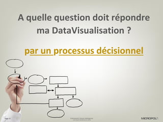 Evénement Visual Intelligence
COPYRIGHT MICROPOLE © 2016
Page 27
A quelle question doit répondre
ma DataVisualisation ?
par un processus décisionnel
 