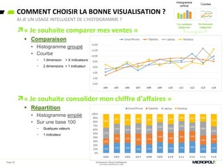 19,6
21,4
27,4
24,3
30,7 31,3
33,1
31,0
35,8 36,1
39,4
COMMENT CHOISIR LA BONNE VISUALISATION ?
« Je souhaite comparer mes ventes »
 Comparaison
• Histogramme groupé
• Courbe
− 1 dimension + X indicateurs
− 2 dimensions + 1 indicateur
« Je souhaite consolider mon chiffre d’affaires »
 Répartition
• Histogramme empilé
• Sur une base 100
− Quelques valeurs
− 1 indicateur
AI-JE UN USAGE INTELLIGENT DE L’HISTOGRAMME ?
Page 28 Evénement Visual Intelligence
COPYRIGHT MICROPOLE © 2016
 
