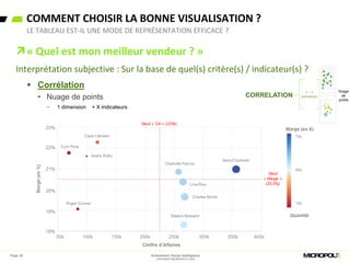« Quel est mon meilleur vendeur ? »
Interprétation subjective : Sur la base de quel(s) critère(s) / indicateur(s) ?
 Corrélation
• Nuage de points
− 1 dimension + X indicateurs
COMMENT CHOISIR LA BONNE VISUALISATION ?
LE TABLEAU EST-IL UNE MODE DE REPRÉSENTATION EFFICACE ?
Page 30 Evénement Visual Intelligence
COPYRIGHT MICROPOLE © 2016
 