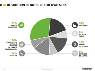 RÉPARTITION DE NOTRE CHIFFRE D’AFFAIRES
Page 5
27%
COMMERCE DE
DÉTAIL &
PRODUITS
DE GRANDE
CONSOMMATION
SERVICES
INDUSTRIE
MEDIA &
TELECOMS
SCIENCES
DE LA VIE
13%
14%
20%
8%
12%
6%
BANQUE
ASSURANCE
SECTEUR
PUBLIC
Evénement Visual Intelligence
COPYRIGHT MICROPOLE © 2016
 