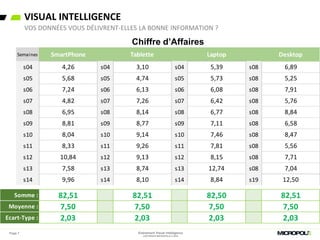 Semaines SmartPhone Tablette Laptop Desktop
s04 4,26 s04 3,10 s04 5,39 s08 6,89
s05 5,68 s05 4,74 s05 5,73 s08 5,25
s06 7,24 s06 6,13 s06 6,08 s08 7,91
s07 4,82 s07 7,26 s07 6,42 s08 5,76
s08 6,95 s08 8,14 s08 6,77 s08 8,84
s09 8,81 s09 8,77 s09 7,11 s08 6,58
s10 8,04 s10 9,14 s10 7,46 s08 8,47
s11 8,33 s11 9,26 s11 7,81 s08 5,56
s12 10,84 s12 9,13 s12 8,15 s08 7,71
s13 7,58 s13 8,74 s13 12,74 s08 7,04
s14 9,96 s14 8,10 s14 8,84 s19 12,50
82,51 82,51 82,50 82,51
7,50 7,50 7,50 7,50
2,03 2,03 2,03 2,03
82,51 82,51 82,50 82,51
Moyenne :
Ecart-Type :
Somme :
Chiffre d'Affaire
Somme :
VISUAL INTELLIGENCE
VOS DONNÉES VOUS DÉLIVRENT-ELLES LA BONNE INFORMATION ?
Semaines SmartPhone Tablette Laptop Desktop
s04 4,26 s04 3,10 s04 5,39 s08 6,89
s05 5,68 s05 4,74 s05 5,73 s08 5,25
s06 7,24 s06 6,13 s06 6,08 s08 7,91
s07 4,82 s07 7,26 s07 6,42 s08 5,76
s08 6,95 s08 8,14 s08 6,77 s08 8,84
s09 8,81 s09 8,77 s09 7,11 s08 6,58
s10 8,04 s10 9,14 s10 7,46 s08 8,47
s11 8,33 s11 9,26 s11 7,81 s08 5,56
s12 10,84 s12 9,13 s12 8,15 s08 7,71
s13 7,58 s13 8,74 s13 12,74 s08 7,04
s14 9,96 s14 8,10 s14 8,84 s19 12,50
82,51 82,51 82,50 82,51
7,50 7,50 7,50 7,50
2,03 2,03 2,03 2,03
82,51 82,51 82,50 82,51
7,50 7,50 7,50 7,50
2,03 2,03 2,03 2,03
Moyenne :
Ecart-Type :
Somme :
Moyenne :
Ecart-Type :
Chiffre d'Affaire
Somme :
Page 7
Chiffre d’Affaires
Evénement Visual Intelligence
COPYRIGHT MICROPOLE © 2016
 