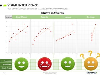 Semaines SmartPhone Tablette Laptop Desktop
s04 4,26 s04 3,10 s04 5,39 s08 6,89
s05 5,68 s05 4,74 s05 5,73 s08 5,25
s06 7,24 s06 6,13 s06 6,08 s08 7,91
s07 4,82 s07 7,26 s07 6,42 s08 5,76
s08 6,95 s08 8,14 s08 6,77 s08 8,84
s09 8,81 s09 8,77 s09 7,11 s08 6,58
s10 8,04 s10 9,14 s10 7,46 s08 8,47
s11 8,33 s11 9,26 s11 7,81 s08 5,56
s12 10,84 s12 9,13 s12 8,15 s08 7,71
s13 7,58 s13 8,74 s13 12,74 s08 7,04
s14 9,96 s14 8,10 s14 8,84 s19 12,50
82,51 82,51 82,50 82,51
7,50 7,50 7,50 7,50
2,03 2,03 2,03 2,03
82,51 82,51 82,50 82,51
Moyenne :
Ecart-Type :
Somme :
Chiffre d'Affaire
Somme :
VISUAL INTELLIGENCE
VOS DONNÉES VOUS DÉLIVRENT-ELLES LA BONNE INFORMATION ?
Semaines SmartPhone Tablette Laptop Desktop
s04 4,26 s04 3,10 s04 5,39 s08 6,89
s05 5,68 s05 4,74 s05 5,73 s08 5,25
s06 7,24 s06 6,13 s06 6,08 s08 7,91
s07 4,82 s07 7,26 s07 6,42 s08 5,76
s08 6,95 s08 8,14 s08 6,77 s08 8,84
s09 8,81 s09 8,77 s09 7,11 s08 6,58
s10 8,04 s10 9,14 s10 7,46 s08 8,47
s11 8,33 s11 9,26 s11 7,81 s08 5,56
s12 10,84 s12 9,13 s12 8,15 s08 7,71
s13 7,58 s13 8,74 s13 12,74 s08 7,04
s14 9,96 s14 8,10 s14 8,84 s19 12,50
82,51 82,51 82,50 82,51
7,50 7,50 7,50 7,50
2,03 2,03 2,03 2,03
82,51 82,51 82,50 82,51
7,50 7,50 7,50 7,50
2,03 2,03 2,03 2,03
Moyenne :
Ecart-Type :
Somme :
Moyenne :
Ecart-Type :
Chiffre d'Affaire
Somme :
?
Page 8
Chiffre d’Affaires
Evénement Visual Intelligence
COPYRIGHT MICROPOLE © 2016
 