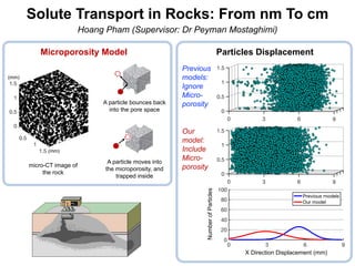 Particles Displacement
Previous
models:
Ignore
Micro-
porosity
Our
model:
Include
Micro-
porosity
Solute Transport in Rocks: From nm To cm
X Direction Displacement (mm)
NumberofParticles
Microporosity Model
A particle moves into
the microporosity, and
trapped inside
A particle bounces back
into the pore space
micro-CT image of
the rock
(mm)
(mm)
Hoang Pham (Supervisor: Dr Peyman Mostaghimi)
 