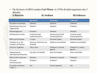 • On the basis of rRNA studies Carl Woese in 1970s divided organisms into 3
domain:
i) Bacteria ii) Archaea iii) Eukarya
 