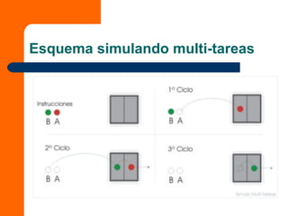 Esquema simulando multi-tareas
 