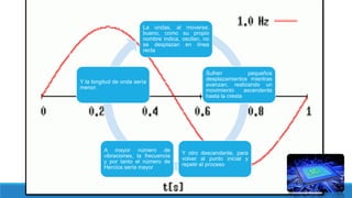 La ondas, al moverse,
bueno, como su propio
nombre indica, oscilan, no
se desplazan en línea
recta
Sufren pequeños
desplazamientos mientras
avanzan, realizando un
movimiento ascendente
hasta la cresta
Y otro descendente, para
volver al punto inicial y
repetir el proceso
A mayor número de
vibraciones, la frecuencia
y por tanto el número de
Hercios sería mayor
Y la longitud de onda sería
menor.
 