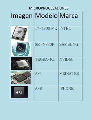 MICROPROCESADORES
Imagen Modelo Marca
17-4800 MQ INTEL
SM-N930F SAMSUNG
TEGRA-K1 NVIDIA
A-1 MEDIATEK
A-8 IPHONE
 