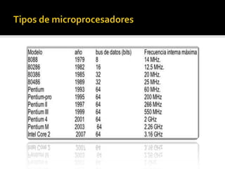 Tipos de microprocesadores