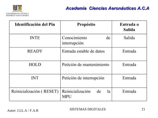 Academia Ciencias Aeronáuticas A.C.A


     Identificación del Pin           Propósito               Entrada o
                                                               Salida
               INTE           Conocimiento               de    Salida
                              interrupción
             READY            Entrada estable de datos         Entrada


              HOLD            Petición de mantenimiento        Entrada


                INT           Petición de interrupción         Entrada


  Reinicialización ( RESET) Reinicialización      de     la    Entrada
                            MPU


Autor: J.LL.A / F.A.R             SISTEMAS DIGITALES                      21
 