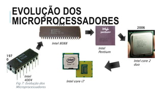 EVOLUÇÃO DOS
MICROPROCESSADORES
197
0
1993
Intel
4004
Intel 8088
1979
Intel
Pentium
Intel core 2
duo
2006
Intel core i7
Fig 7: Evolução dos
Microprocessadores
 