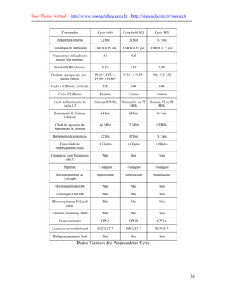 Sua Oficina Virtual – http://www.waytech.hpg.com.br - http://sites.uol.com.br/waytech
--------------------------------------------------------------------------------------------------------------

                    Processador              Cyrix 6x86       Cyrix 6x86 MX         Cyrix MII

                 Arquitetura interna           32 bits            32 bits             32 bits

              Tecnologia de fabricação     CMOS 0.35 µm       CMOS 0.35 µm       CMOS 0.22 µm

              Transistores utilizados no         3,0                6,0
                núcleo (em milhões)

               Tensão CORE (núcleo)             3,3V               3,3V               2,9V

             Clock de operação do core –   P120+, P133+,      P166+ e P233+       300, 333, 350
                   núcleo (MHz)            P150+ e P166+

             Cache L1 (Bytes) Unificado         32K                64K                 64K

                  Cache L2 (Bytes)            Externo             Externo            Externo

               Clock de barramento do      Sistema 66 MHz    Sistema 66 ou 75    Sistema 75 ou 83
                      cache L2                                     MHz                 MHz

               Barramento de Sistema           64 bits            64 bits             64 bits
                     (Dados)

                Clock de operação do          66 MHz              75 MHz             83 MHz
                barramento de sistema

              Barramento de endereços          32 bits            32 bits             32 bits

                   Capacidade de              4 Gbytes           4 Gbytes            4 Gbytes
                endereçamento fisíco

             Compatível com Tecnologia          Não                 Sim                Sim
                      MMX

                      Pipeline                7 estágios         7 estágios         7 estágios

                 Microarquitetura de        Superescalar        Superescalar       Superescalar
                     Execução

                Microarquitetura DIB            Não                 Não                Não

                Tecnologia 3DNOW!               Não                 Não                Não

              Microarquitetura TriLevel         Não                 Não                Não
                       cache

             Extensões Streaming SIMD           Não                 Não                Não

                  Encapsulamento               CPGA               CPGA                CPGA

             Conexão com motherboard         SOCKET 7           SOCKET 7            SUPER 7

              Multiprocessamento Dual           Sim                 Sim                Sim

                                 Dados Técnicos dos Processadores Cyrix




                                                                                                            36
 