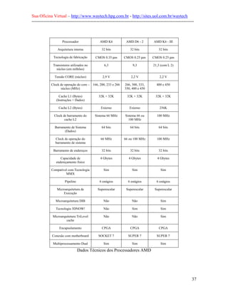 Sua Oficina Virtual – http://www.waytech.hpg.com.br - http://sites.uol.com.br/waytech
--------------------------------------------------------------------------------------------------------------



                    Processador               AMD K6            AMD D6 - 2        AMD K6 - III

                 Arquitetura interna           32 bits            32 bits             32 bits

              Tecnologia de fabricação     CMOS 0.35 µm        CMOS 0.25 µm      CMOS 0.25 µm

              Transistores utilizados no         6,3                9,3           21,3 (com L 2)
                núcleo (em milhões)

               Tensão CORE (núcleo)             2,9 V              2,2 V              2,2 V

             Clock de operação do core – 166, 200, 233 e 266   266, 300, 333,       400 e 450
                   núcleo (MHz)                                350, 400 e 450

                  Cache L1 (Bytes)           32K + 32K          32K + 32K           32K + 32K
                (Instruções + Dados)

                  Cache L2 (Bytes)             Externo            Externo             256K

               Clock de barramento do      Sistema 66 MHz      Sistema 66 ou        100 MHz
                      cache L2                                   100 MHz

               Barramento de Sistema           64 bits            64 bits             64 bits
                     (Dados)

                Clock de operação do          66 MHz           66 ou 100 MHz        100 MHz
                barramento de sistema

              Barramento de endereços          32 bits            32 bits             32 bits

                   Capacidade de              4 Gbytes           4 Gbytes            4 Gbytes
                endereçamento fisíco

             Compatível com Tecnologia          Sim                 Sim                Sim
                      MMX

                      Pipeline                6 estágios         6 estágios         6 estágios

                 Microarquitetura de        Superescalar        Superescalar       Superescalar
                     Execução

                Microarquitetura DIB            Não                 Não                Sim

                Tecnologia 3DNOW!               Não                 Sim                Sim

              Microarquitetura TriLevel         Não                 Não                Sim
                       cache

                  Encapsulamento               CPGA               CPGA                CPGA

             Conexão com motherboard         SOCKET 7            SUPER 7            SUPER 7

              Multiprocessamento Dual           Sim                 Sim                Sim

                                 Dados Técnicos dos Processadores AMD




                                                                                                            37
 