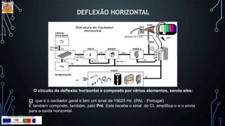 DEFLEXÃO HORIZONTAL
O circuito de deflexão horizontal é composto por vários elementos, sendo eles:
CI que é o oscilador geral e tem um sinal de 15625 Hz. (PAL - Portugal)
É também composto, também, pelo Pré. Este recebe o sinal do CI, amplifica-o e o envia
para a saída horizontal.
 