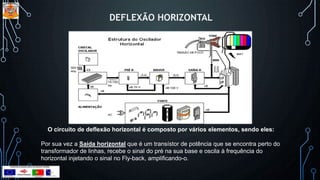 DEFLEXÃO HORIZONTAL
O circuito de deflexão horizontal é composto por vários elementos, sendo eles:
Por sua vez a Saída horizontal que é um transístor de potência que se encontra perto do
transformador de linhas, recebe o sinal do pré na sua base e oscila à frequência do
horizontal injetando o sinal no Fly-back, amplificando-o.
 