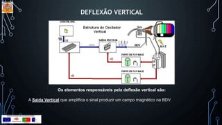 DEFLEXÃO VERTICAL
Os elementos responsáveis pela deflexão vertical são:
A Saída Vertical que amplifica o sinal produzir um campo magnético na BDV.
 