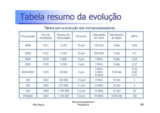 Tabela resumo da evolução
Prof. Mauro
Microprocessadores II
Arquitetura 14
 