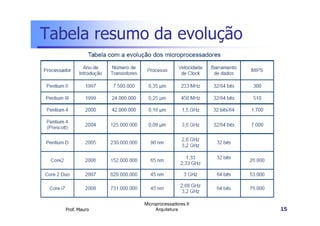 Tabela resumo da evolução
Prof. Mauro
Microprocessadores II
Arquitetura 15
 