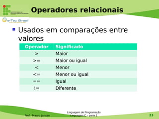 Prof. Mauro Jansen
Operadores relacionais
 Usados em comparações entre
valores
Linguagem de Programação
Linguagem C – parte 1 23
Operador Significado
> Maior
>= Maior ou igual
< Menor
<= Menor ou igual
== Igual
!= Diferente
 