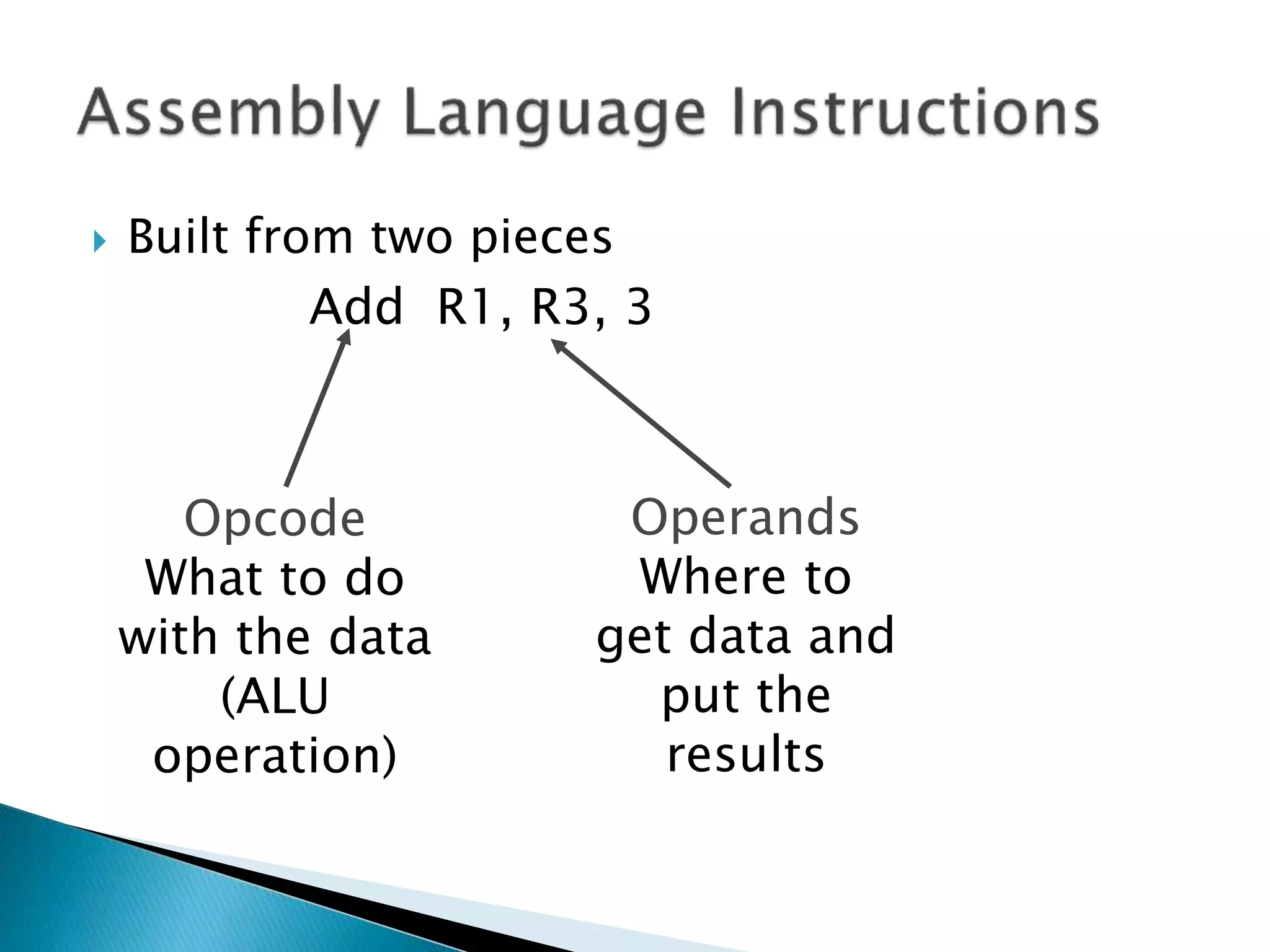  Built from two pieces
Add R1, R3, 3
Opcode
What to do
with the data
(ALU
operation)
Operands
Where to
get data and
put the
results
 
