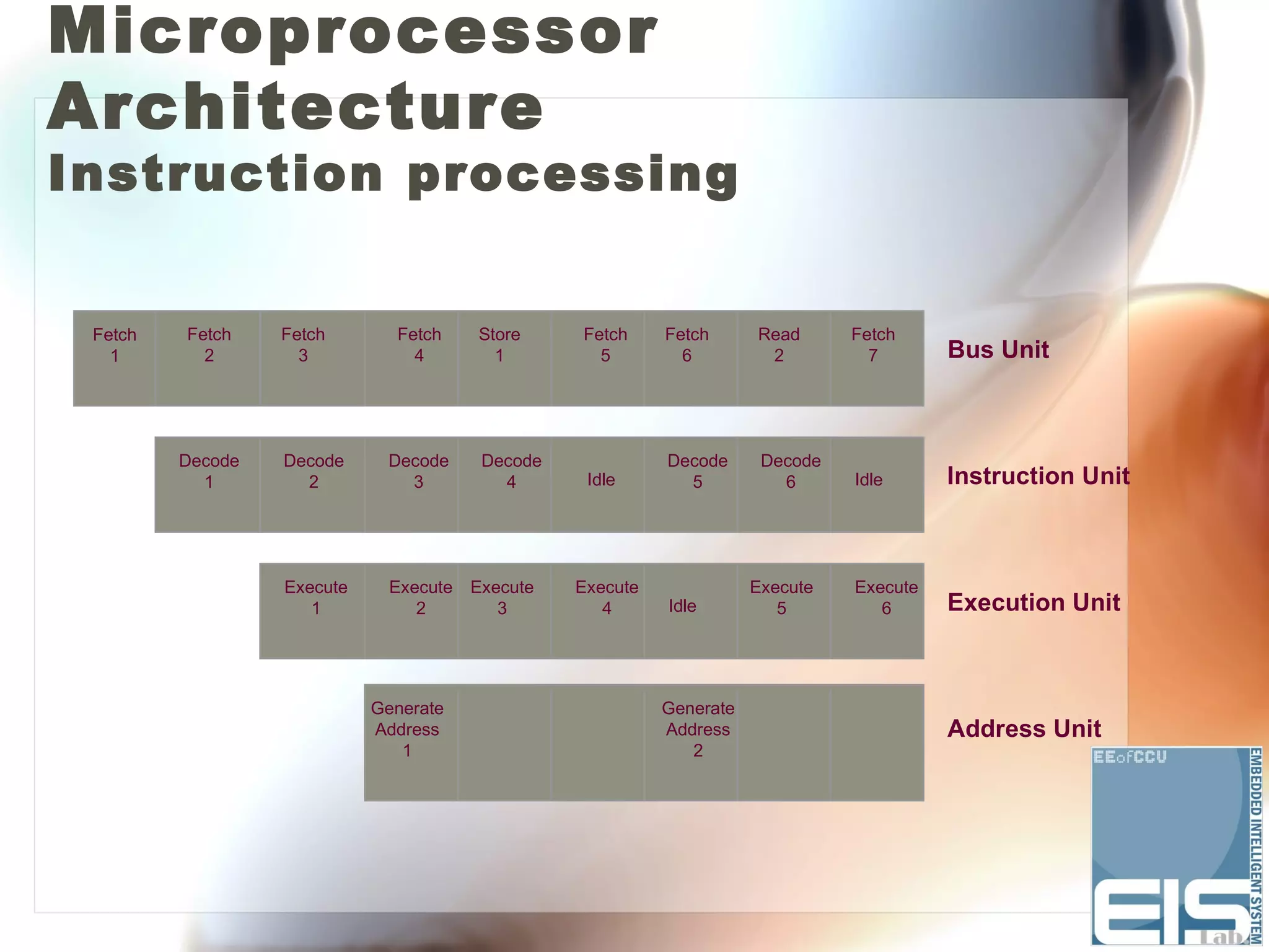 Microprocessor
Architecture
Instruction processing


 Fetch   Fetch    Fetch       Fetch     Store     Fetch     Fetch      Read      Fetch
   1       2        3           4         1         5         6         2          7       Bus Unit



         Decode   Decode     Decode      Decode             Decode      Decode
           1        2          3           4       Idle       5           6      Idle      Instruction Unit



                  Execute     Execute   Execute   Execute              Execute   Execute
                     1           2         3         4      Idle          5         6      Execution Unit



                            Generate                        Generate
                            Address                         Address                        Address Unit
                               1                               2
 