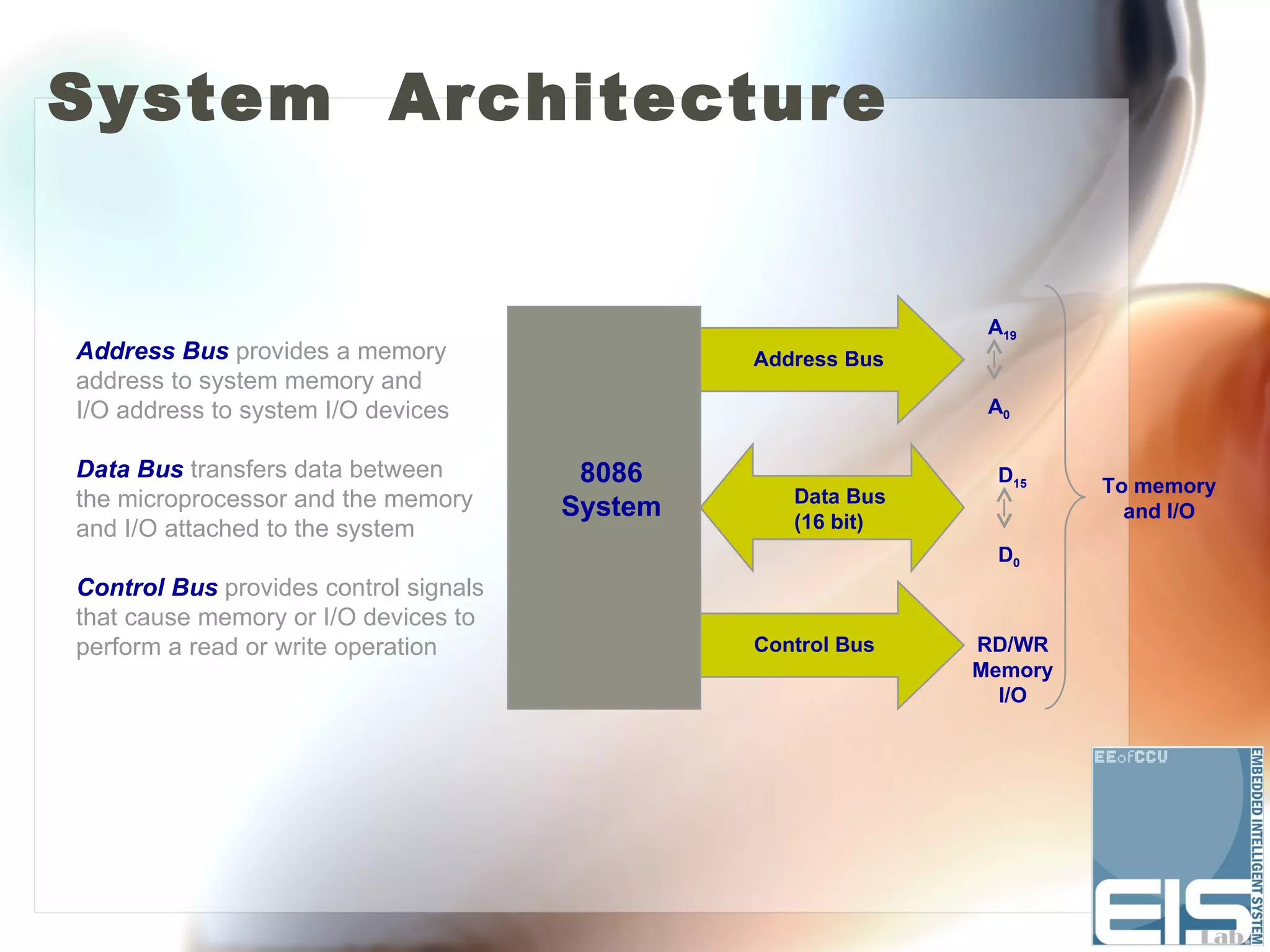 System Architecture


                                                               A19
Address Bus provides a memory                   Address Bus
address to system memory and
I/O address to system I/O devices                              A0


Data Bus transfers data between         8086                    D15    To memory
the microprocessor and the memory                  Data Bus
                                       System      (16 bit)              and I/O
and I/O attached to the system
                                                                D0
Control Bus provides control signals
that cause memory or I/O devices to
perform a read or write operation               Control Bus   RD/WR
                                                              Memory
                                                                I/O
 
