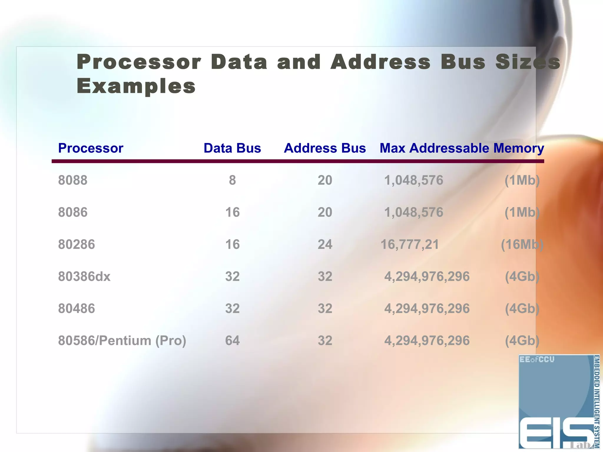 Processor Data and Address Bus Sizes
  Examples

Processor             Data Bus   Address Bus Max Addressable Memory

8088                     8           20       1,048,576       (1Mb)

8086                    16           20       1,048,576       (1Mb)

80286                   16           24      16,777,21        (16Mb)

80386dx                 32           32       4,294,976,296   (4Gb)

80486                   32           32       4,294,976,296   (4Gb)

80586/Pentium (Pro)     64           32       4,294,976,296   (4Gb)
 