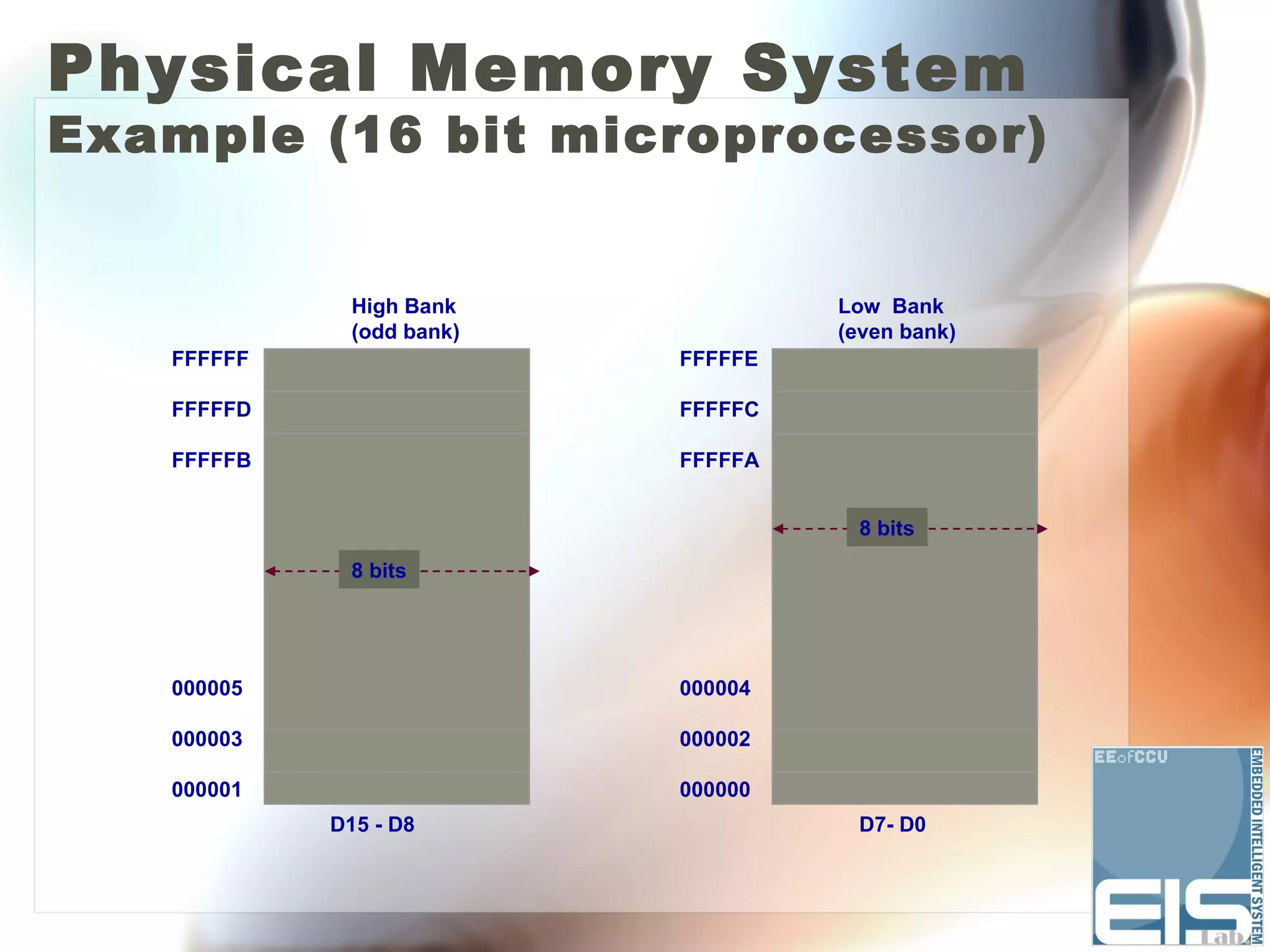 Physical Memory System
Example (16 bit microprocessor)


              High Bank             Low Bank
              (odd bank)            (even bank)
   FFFFFF                  FFFFFE

   FFFFFD                  FFFFFC

   FFFFFB                  FFFFFA


                                     8 bits

              8 bits




   000005                  000004

   000003                  000002

   000001                  000000
            D15 - D8                 D7- D0
 