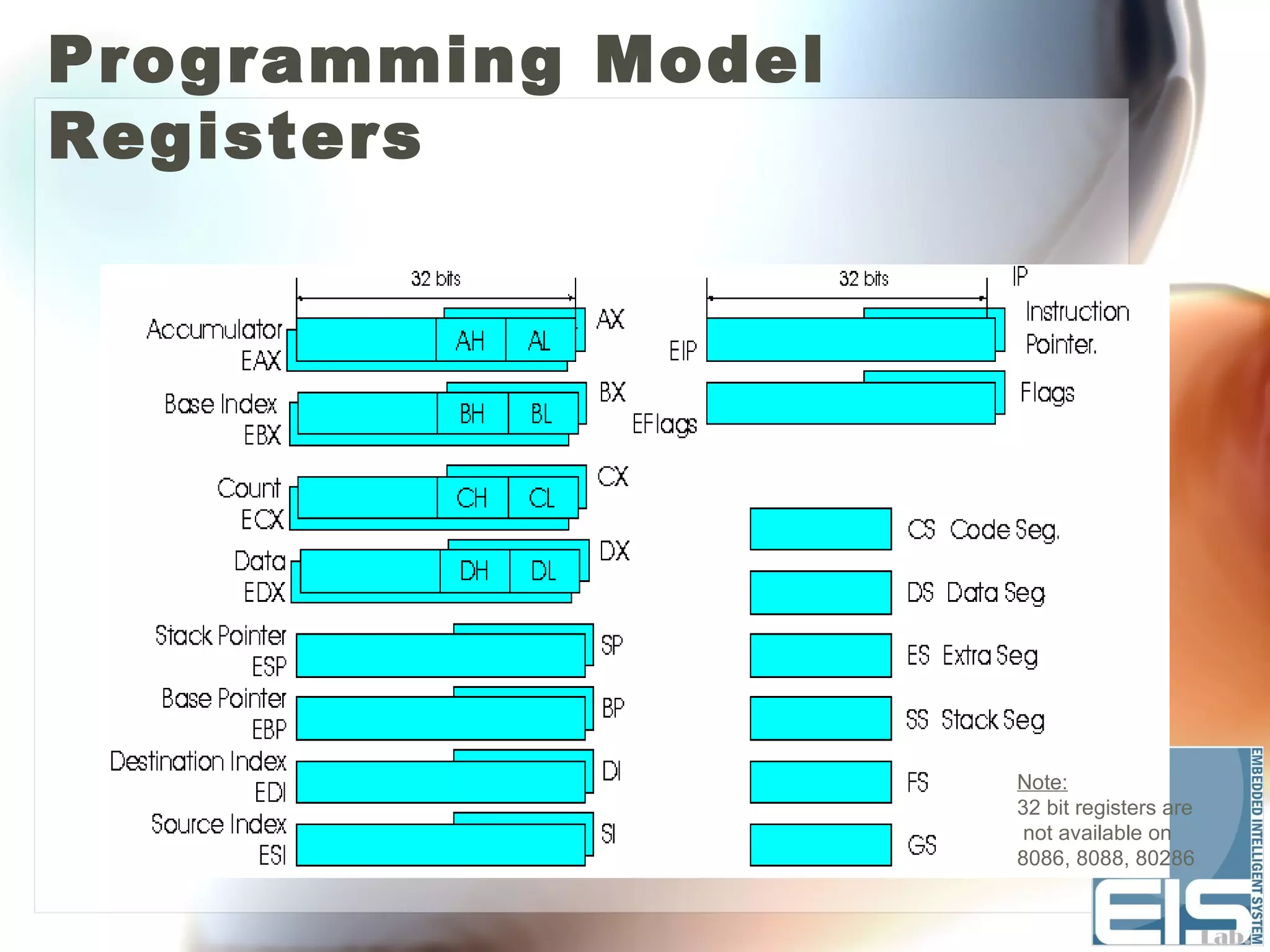 Programming Model
Registers




                    Note:
                    32 bit registers are
                     not available on
                    8086, 8088, 80286
 
