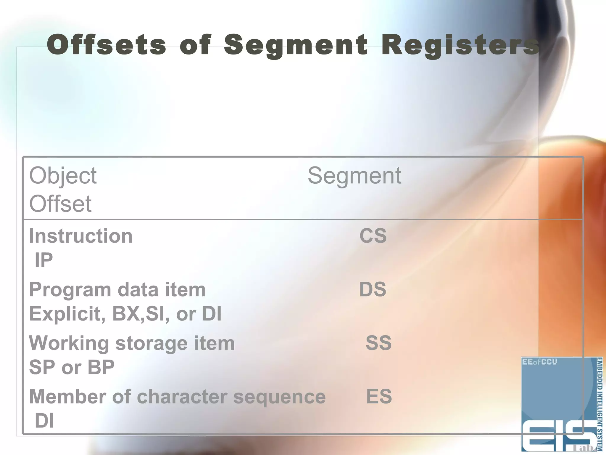 Offsets of Segment Registers



Object                    Segment
Offset
Instruction                    CS
 IP
Program data item              DS
Explicit, BX,SI, or DI
Working storage item           SS
SP or BP
Member of character sequence   ES
 DI
 