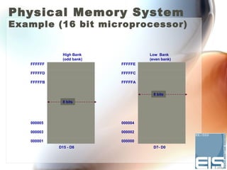 Physical Memory System
Example (16 bit microprocessor)


              High Bank             Low Bank
              (odd bank)            (even bank)
   FFFFFF                  FFFFFE

   FFFFFD                  FFFFFC

   FFFFFB                  FFFFFA


                                     8 bits

              8 bits




   000005                  000004

   000003                  000002

   000001                  000000
            D15 - D8                 D7- D0
 