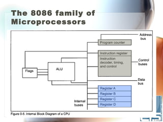 The 8086 family of
Microprocessors
 