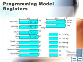 Programming Model
Registers




                    Note:
                    32 bit registers are
                     not available on
                    8086, 8088, 80286
 