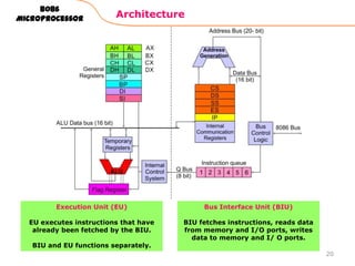 Architecture
8086
Microprocessor
20
Execution Unit (EU)
EU executes instructions that have
already been fetched by the BIU.
BIU and EU functions separately.
Bus Interface Unit (BIU)
BIU fetches instructions, reads data
from memory and I/O ports, writes
data to memory and I/ O ports.
 