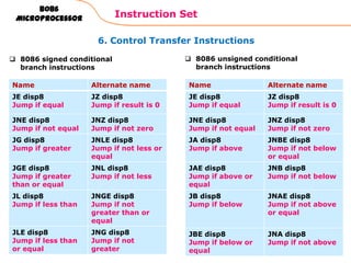 6. Control Transfer Instructions
Instruction Set
94
8086
Microprocessor
Name Alternate name
JE disp8
Jump if equal
JZ disp8
Jump if result is 0
JNE disp8
Jump if not equal
JNZ disp8
Jump if not zero
JG disp8
Jump if greater
JNLE disp8
Jump if not less or
equal
JGE disp8
Jump if greater
than or equal
JNL disp8
Jump if not less
JL disp8
Jump if less than
JNGE disp8
Jump if not
greater than or
equal
JLE disp8
Jump if less than
or equal
JNG disp8
Jump if not
greater
 8086 signed conditional
branch instructions
 8086 unsigned conditional
branch instructions
Name Alternate name
JE disp8
Jump if equal
JZ disp8
Jump if result is 0
JNE disp8
Jump if not equal
JNZ disp8
Jump if not zero
JA disp8
Jump if above
JNBE disp8
Jump if not below
or equal
JAE disp8
Jump if above or
equal
JNB disp8
Jump if not below
JB disp8
Jump if below
JNAE disp8
Jump if not above
or equal
JBE disp8
Jump if below or
equal
JNA disp8
Jump if not above
 