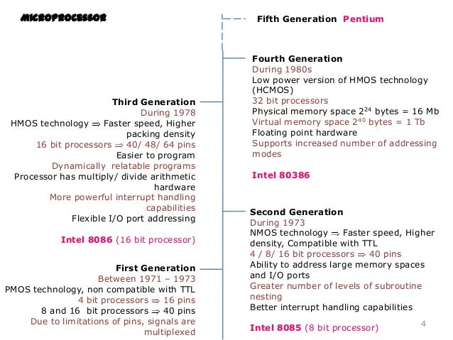 Microprocessor 8086