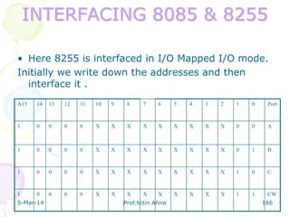 INTERFACING 8085 & 8255
• Here 8255 is interfaced in I/O Mapped I/O mode.
Initially we write down the addresses and then
interface it .
A15

14

13

12

11

10

9

8

7

6

5

4

3

2

1

0

Port

1

0

0

0

0

X

X

X

X

X

X

X

X

X

0

0

A

1

0

0

0

0

X

X

X

X

X

X

X

X

X

0

1

B

1

0

0

0

0

X

X

X

X

X

X

X

X

X

1

0

C

1

0

0

0

0

X

X

X

X

X

X

X

X

X

1

1

CW

5-Mar-14

Prof.Nitin Ahire

166

 