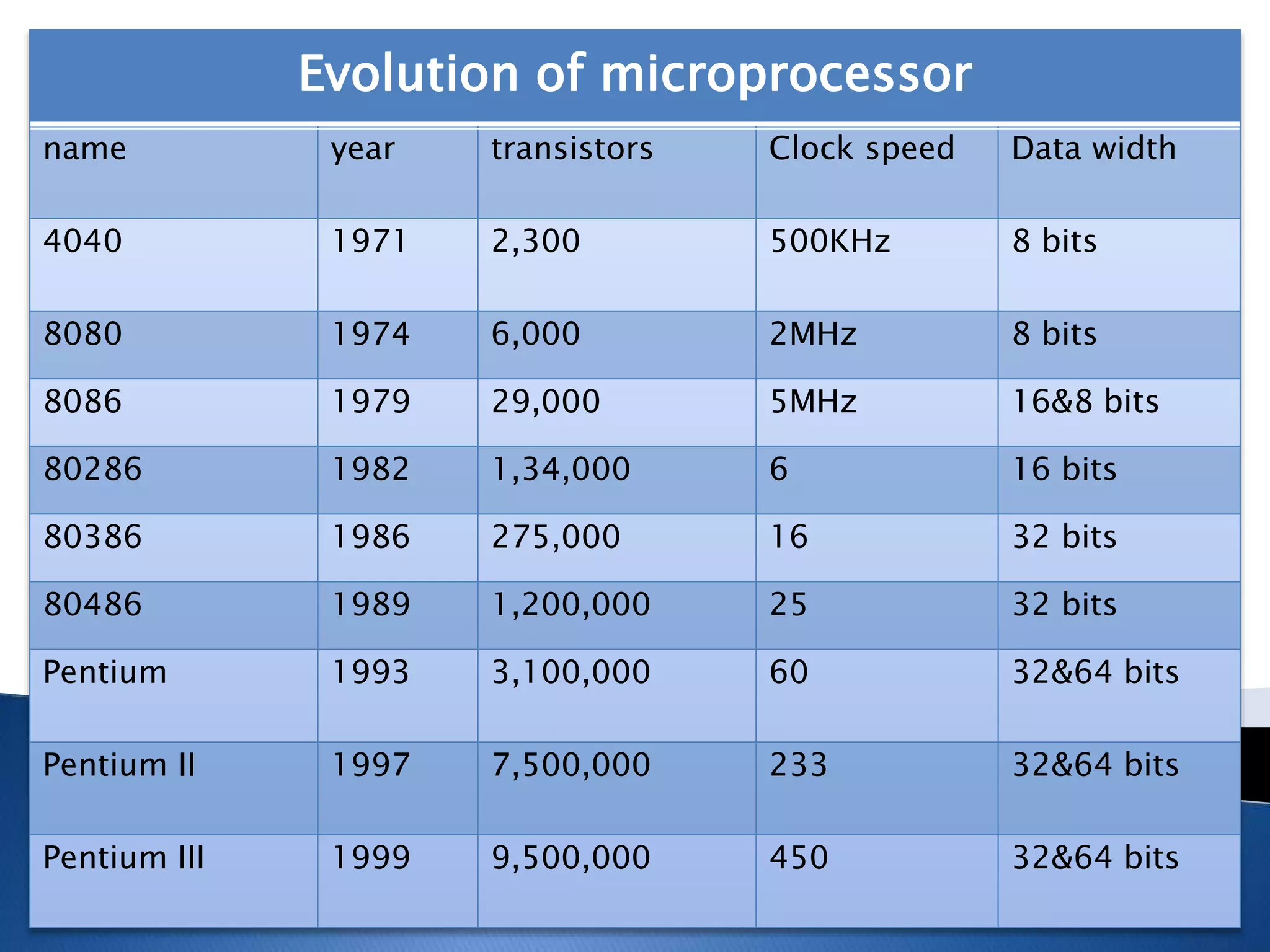 Evolution of microprocessor
name year transistors Clock speed Data width
4040 1971 2,300 500KHz 8 bits
8080 1974 6,000 2MHz 8 bits
8086 1979 29,000 5MHz 16&8 bits
80286 1982 1,34,000 6 16 bits
80386 1986 275,000 16 32 bits
80486 1989 1,200,000 25 32 bits
Pentium 1993 3,100,000 60 32&64 bits
Pentium II 1997 7,500,000 233 32&64 bits
Pentium III 1999 9,500,000 450 32&64 bits
 