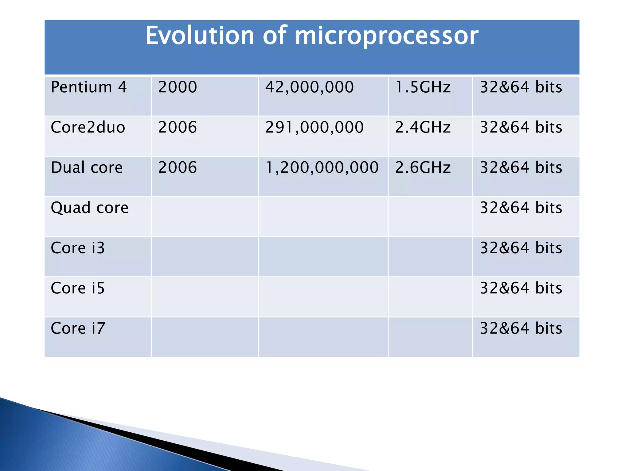 Evolution of microprocessor
Pentium 4 2000 42,000,000 1.5GHz 32&64 bits
Core2duo 2006 291,000,000 2.4GHz 32&64 bits
Dual core 2006 1,200,000,000 2.6GHz 32&64 bits
Quad core 32&64 bits
Core i3 32&64 bits
Core i5 32&64 bits
Core i7 32&64 bits
 