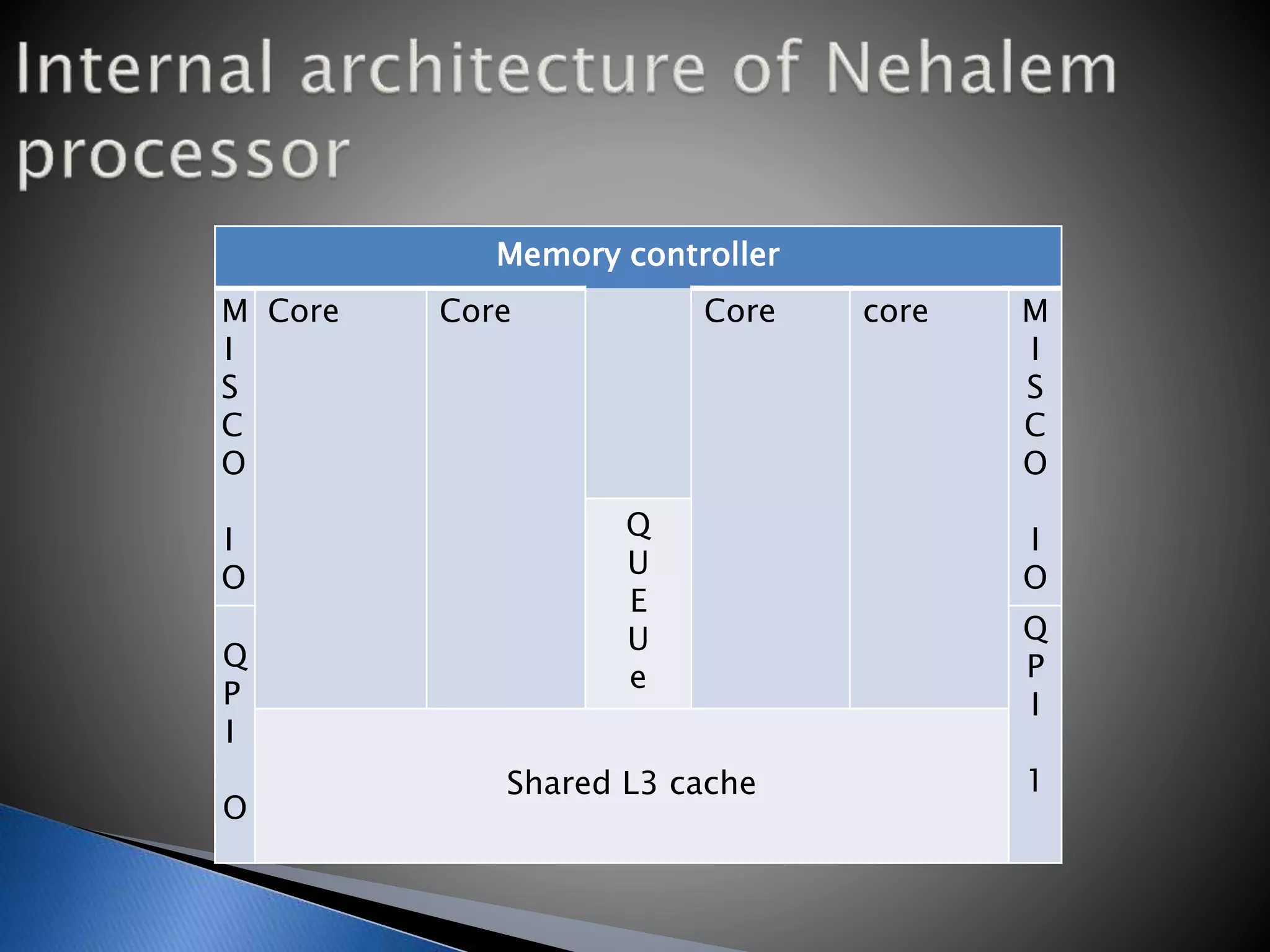 Memory controller
M
I
S
C
O
I
O
Core Core Core core M
I
S
C
O
I
O
Q
U
E
U
e
Q
P
I
O
Q
P
I
1Shared L3 cache
 